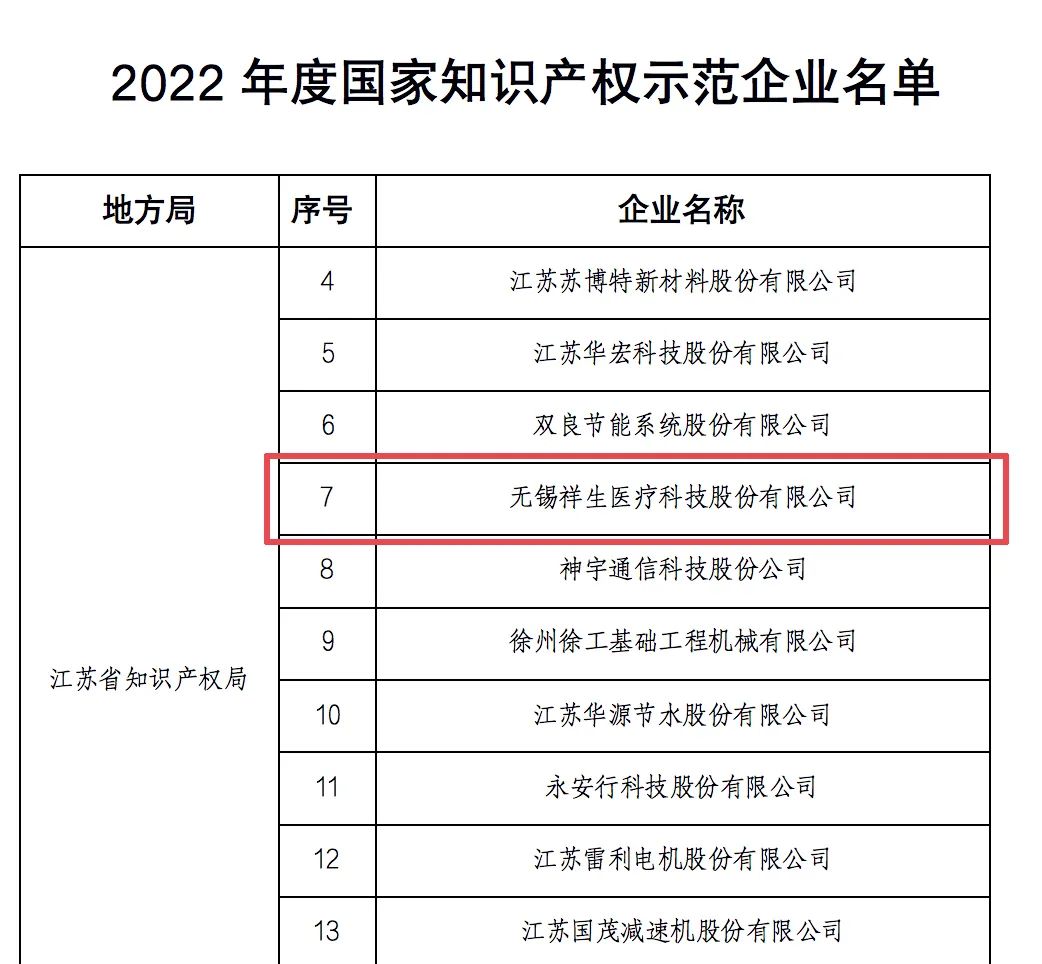 再获喜讯！祥生医疗荣获国家知识产权最高荣誉