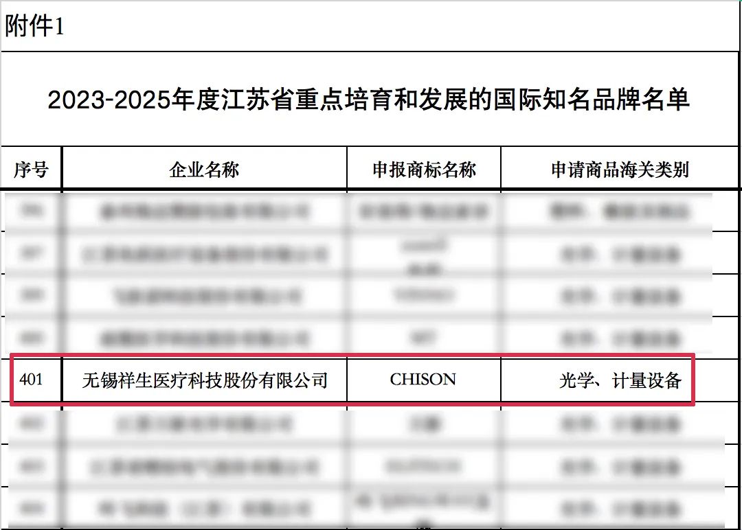 喜报 | 江苏省重点培育和发展！祥生医疗荣登“国际知名品牌”名单
